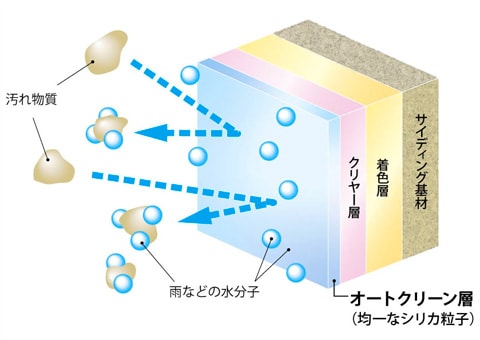 ラップサイディングとは｜LAPSIDING（ラップサイディング）｜東レ建材